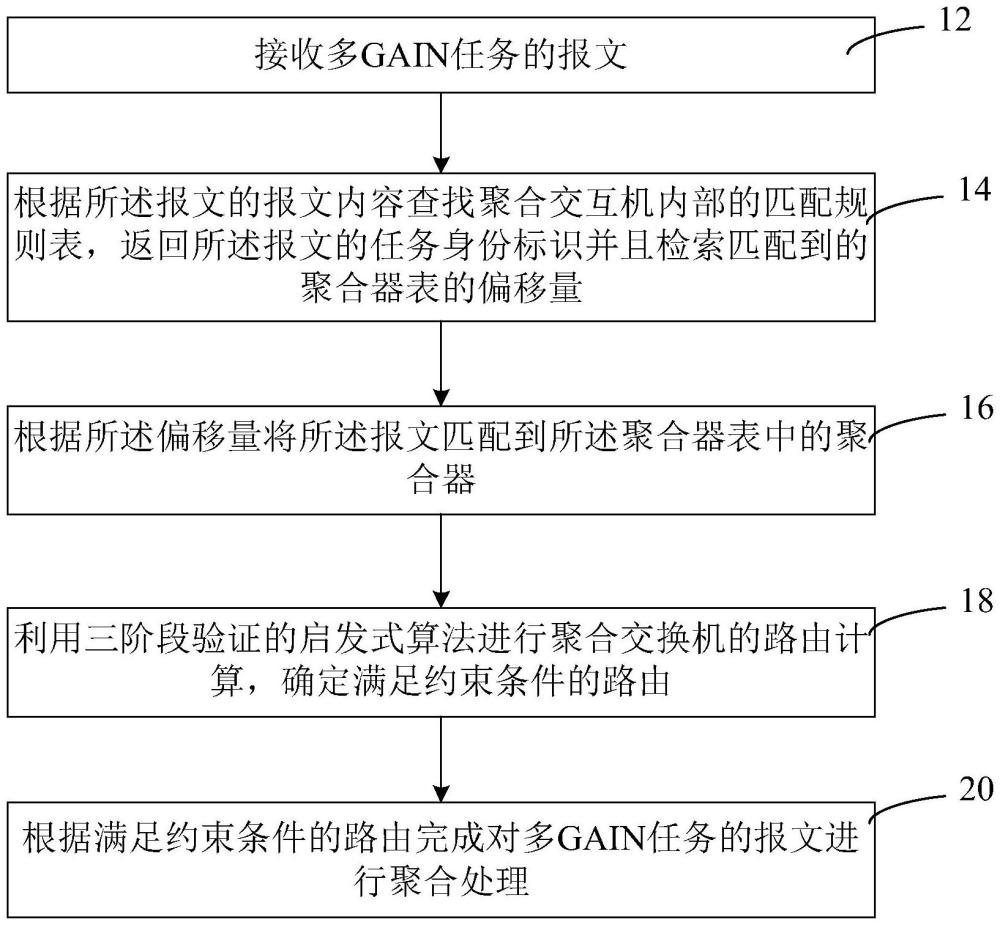 扩展安全聚合加速服务的运行时多任务管理方法和系统