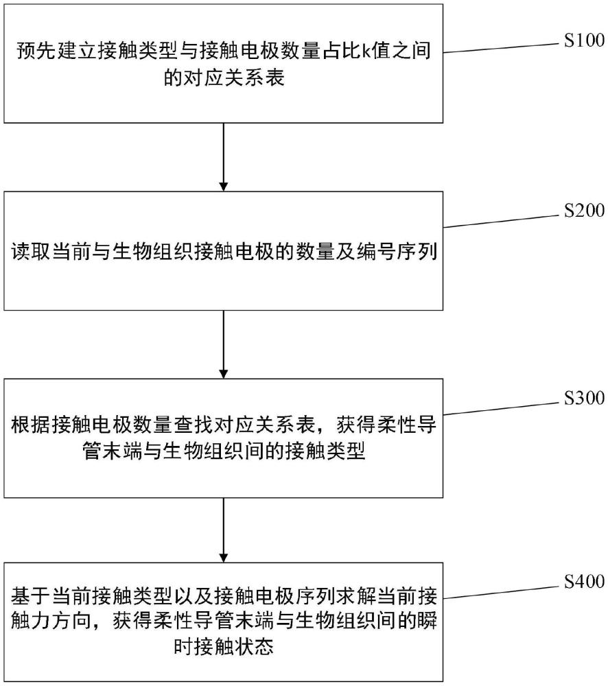 一种基于分布电极的柔性导管末端接触状态检测方法