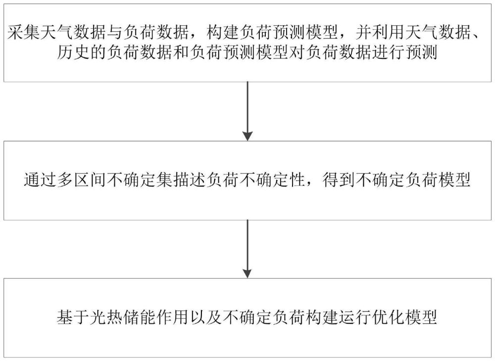 基于光热储能的能源系统运行优化方法及系统与流程