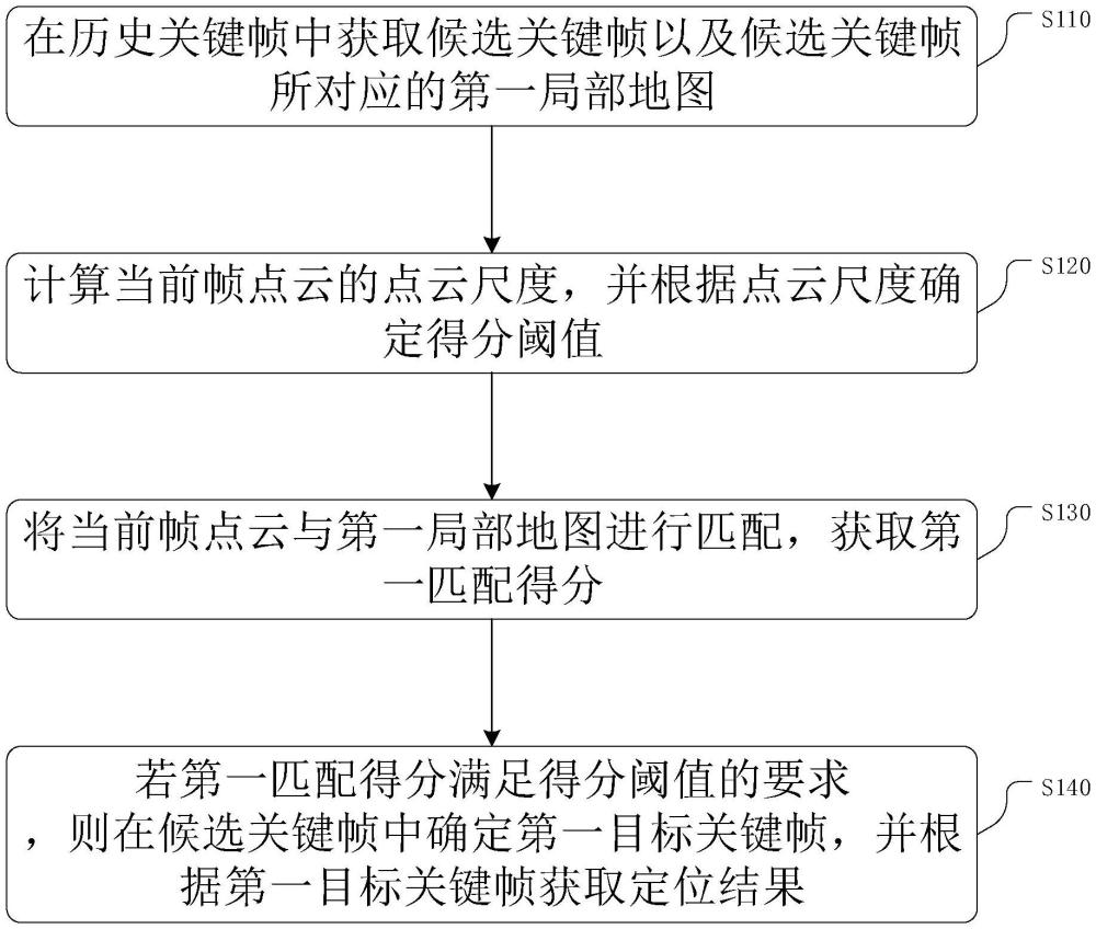 一种重定位方法、装置、机器人及存储介质与流程