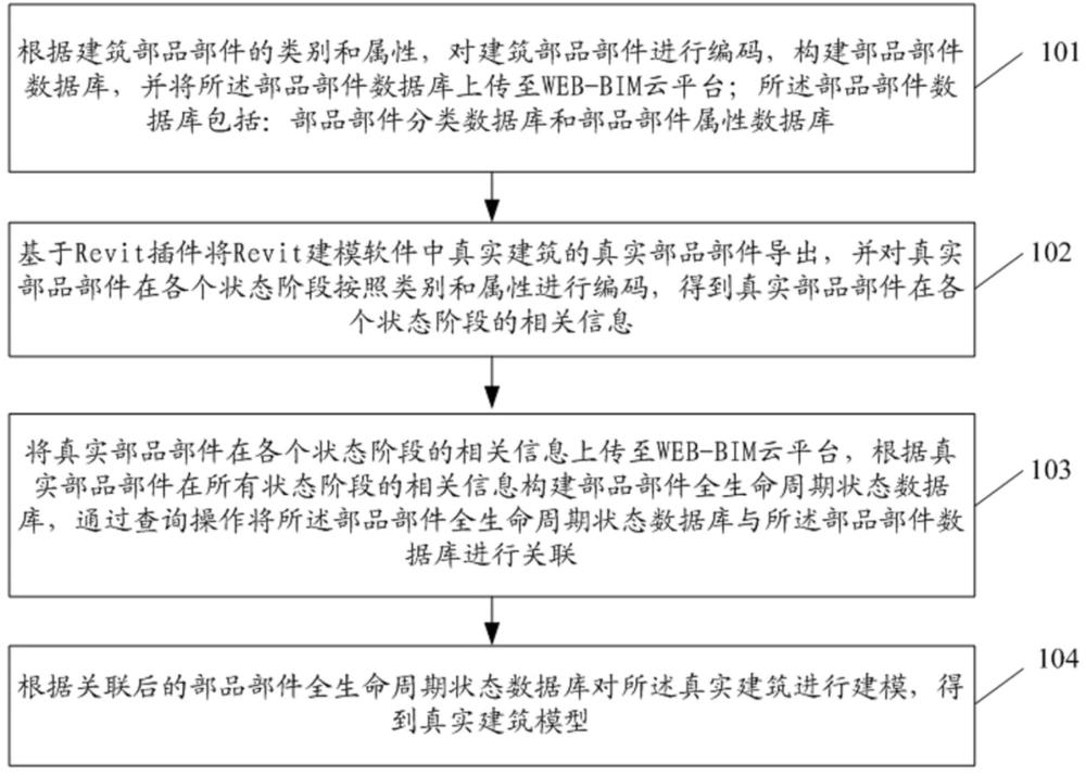 一种建筑构件参数传递与功能协同方法及系统