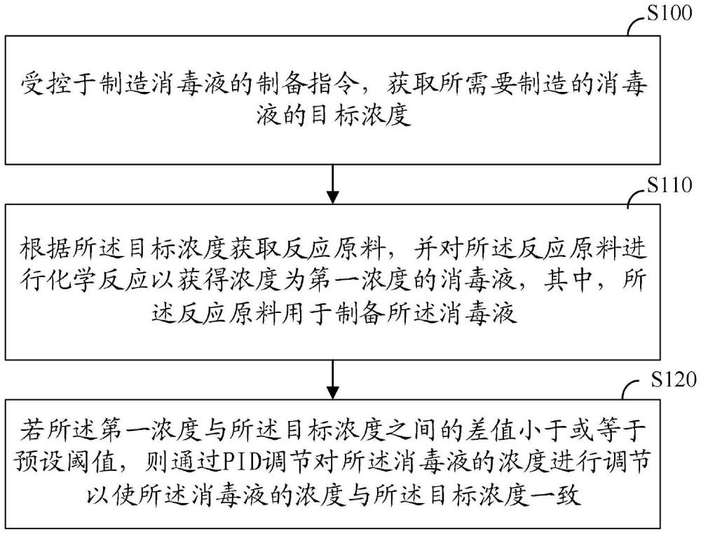 消毒液制造机控制方法、装置、消毒液制造机及存储介质与流程