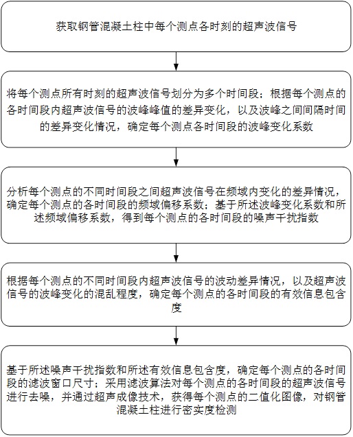 一种用于垃圾焚烧发电的钢管混凝土柱密实度检测方法与流程