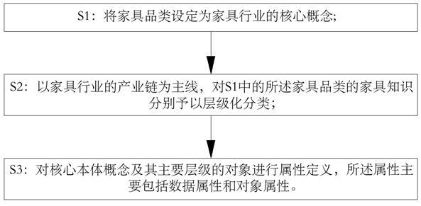 一种基于家具的知识图谱构建方法和家具知识推荐系统