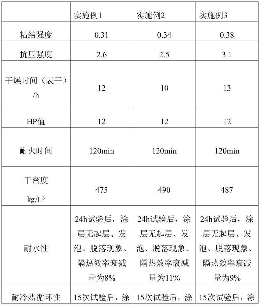 一种无水石膏防火涂料及其制备方法与流程