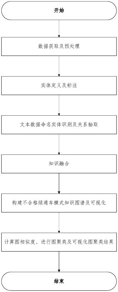 一种高速公路不合格绿通车模式抽取方法