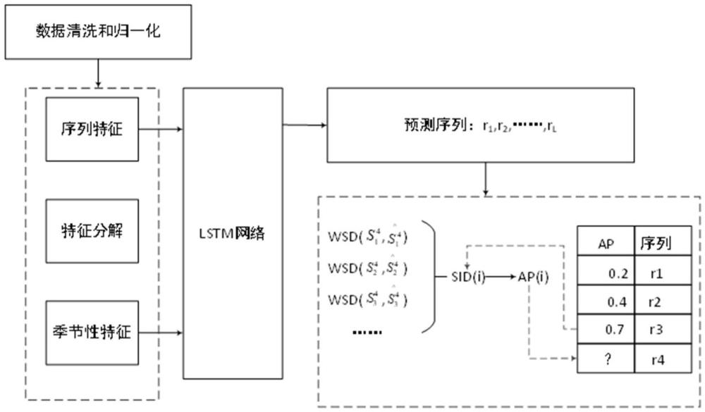 一种基于深度学习的电网数据流异常检测方法与流程