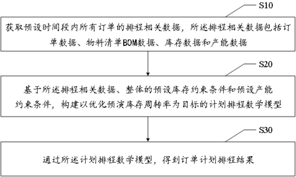 计划排程方法及其相关设备与流程