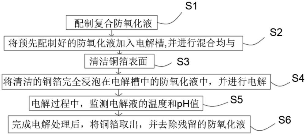 一种电解铜箔酸性环保型防氧化工艺的制作方法