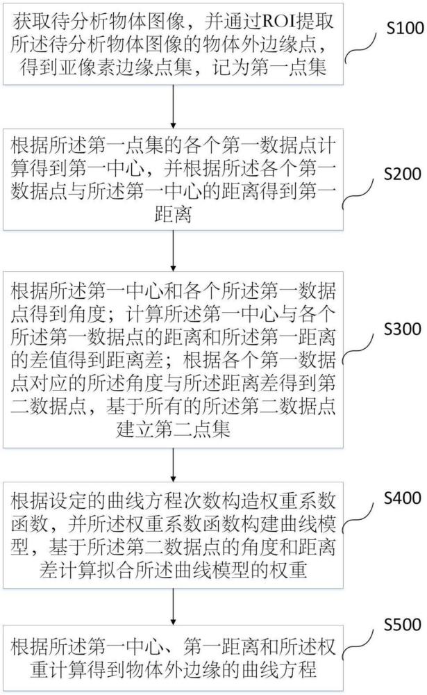 一种用于工业测量的闭合曲线拟合方法、系统及存储介质与流程