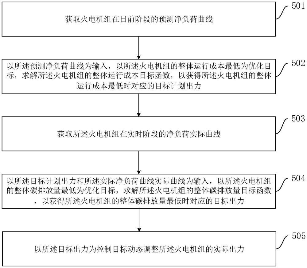 基于低碳经济目标的火电机组调峰优化方法、装置及设备与流程