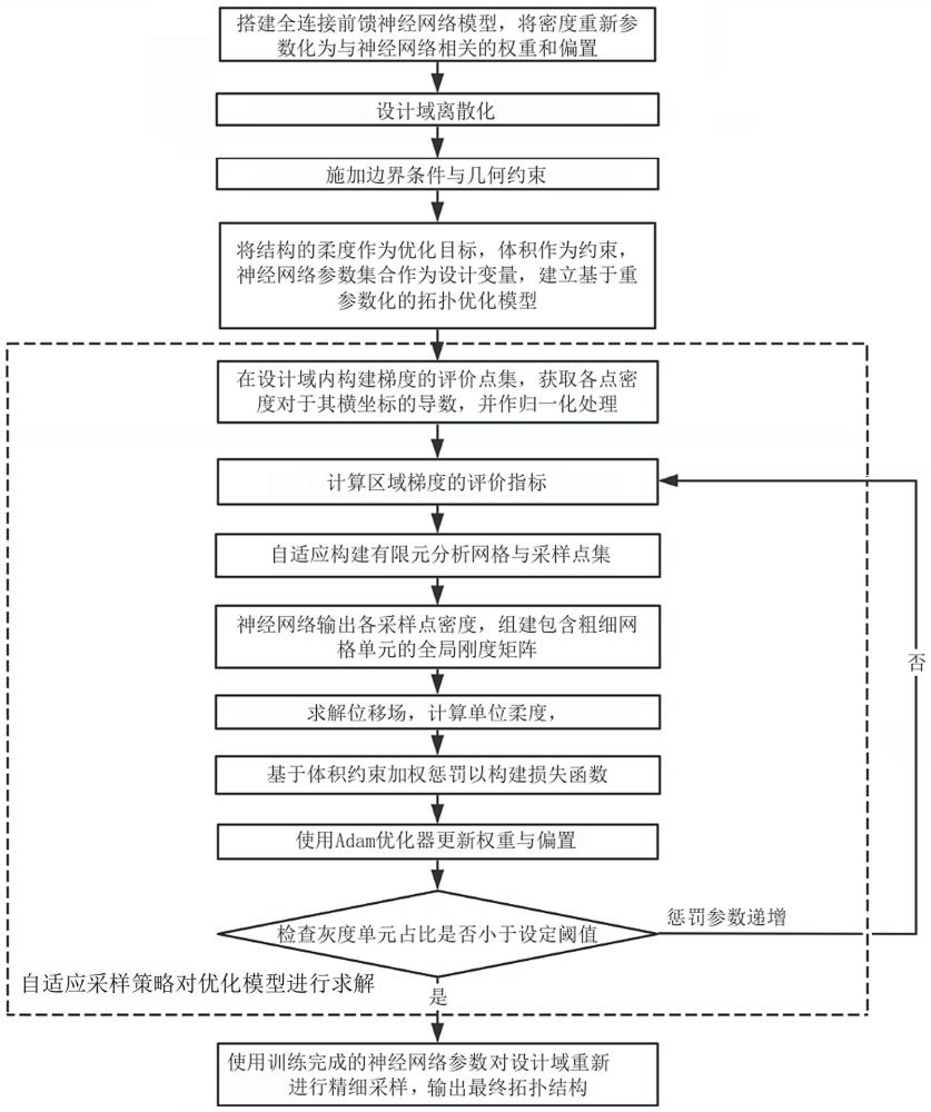 基于神经网络自适应重参数化的结构拓扑优化方法