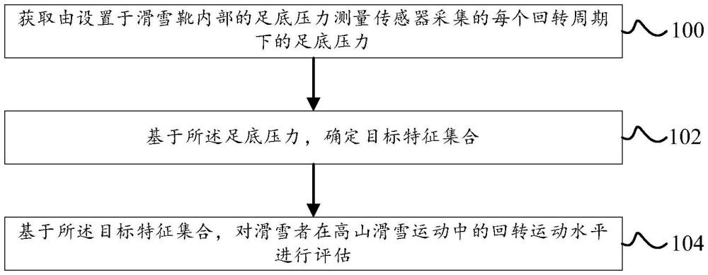 基于足底压力的高山滑雪回转运动水平评估方法和装置