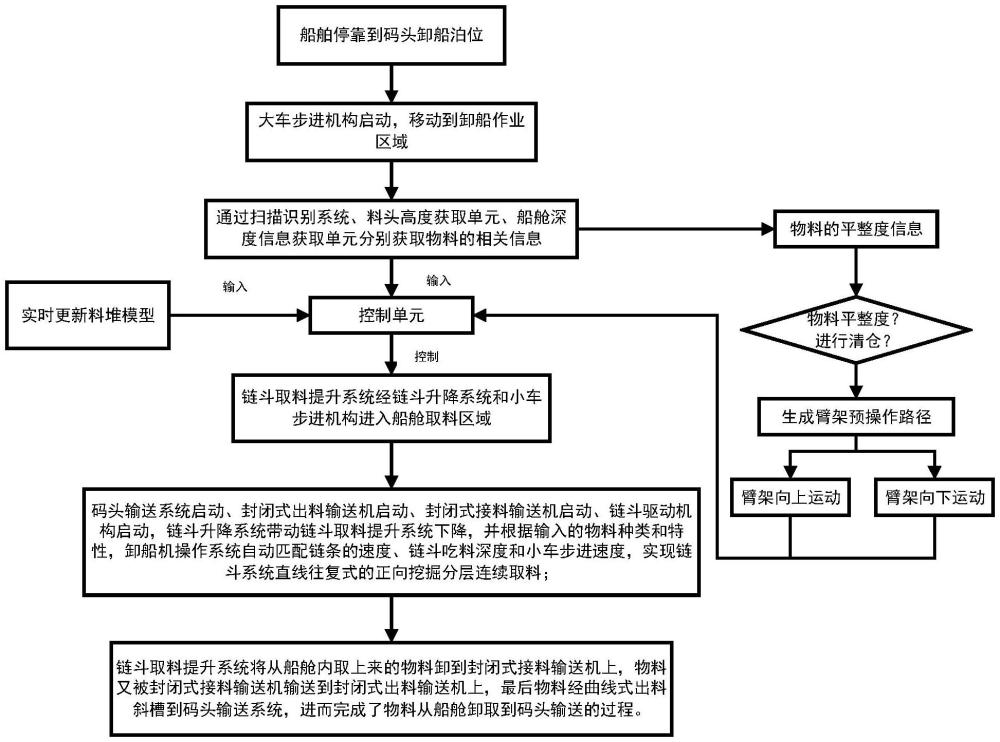 一种链斗式连续卸船机控制方法与液压系统与流程