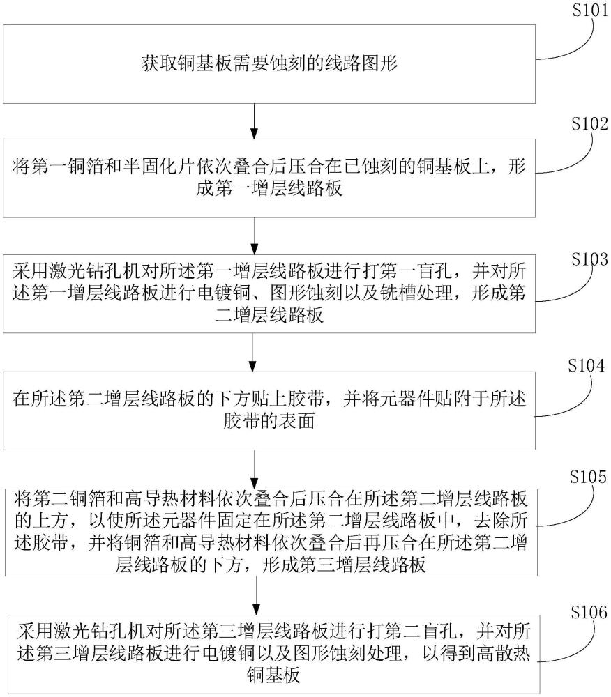 一种高散热铜基板及其制造方法与流程