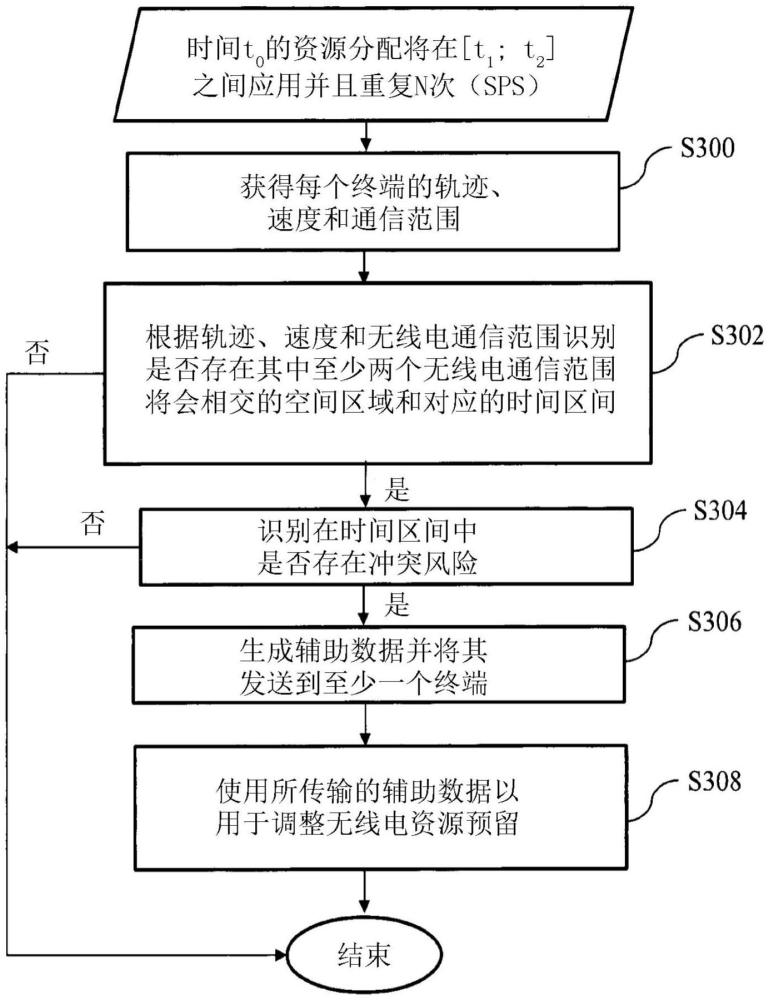 专用无线网络中预留资源的方法和用于实施方法的对应网络与流程