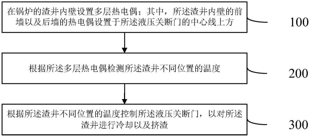 一种干排渣机的液压关断门控制方法及装置与流程