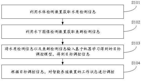 基于机器学习的水产养殖智能调控方法与系统与流程