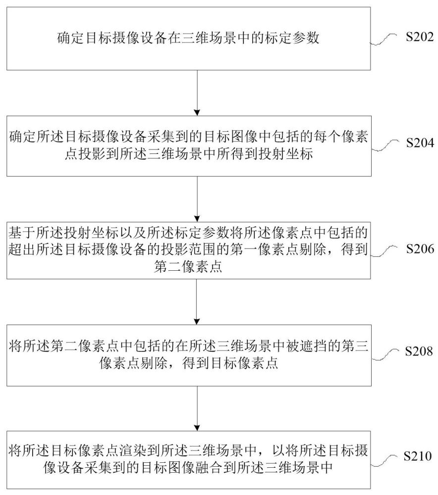 图像的融合方法、装置、存储介质及电子装置与流程