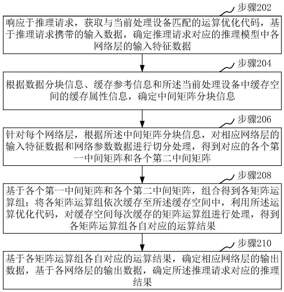 模型推理方法、装置、计算机设备和存储介质与流程