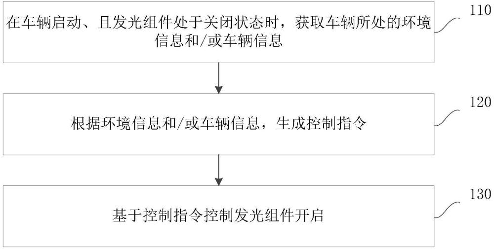 车辆控制方法、装置、车辆和存储介质与流程