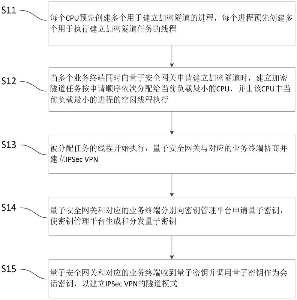 一种量子安全通信系统及其加密隧道建立方法与流程