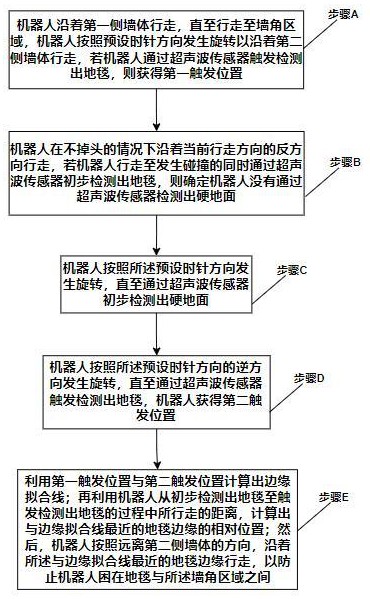 基于地毯检测的机器人脱困方法与流程