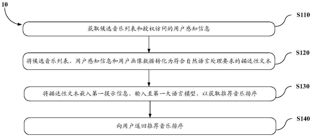 音乐推荐方法和装置、计算机存储介质和程序产品与流程