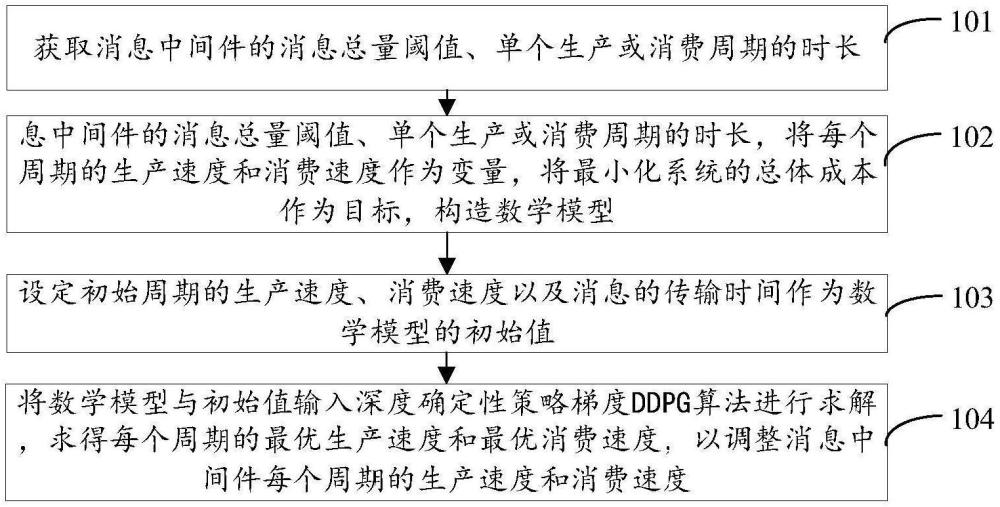 消息中间件吞吐量调整方法、设备及存储介质与流程