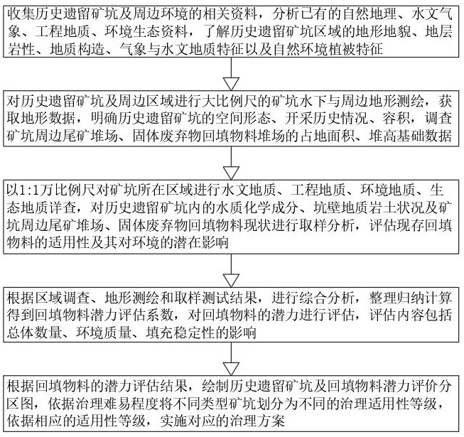 一种历史遗留矿坑治理及资源化利用潜力评价方法与流程