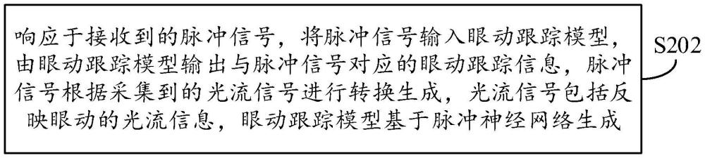 眼动跟踪方法、装置、显示设备、存储介质和程序产品与流程