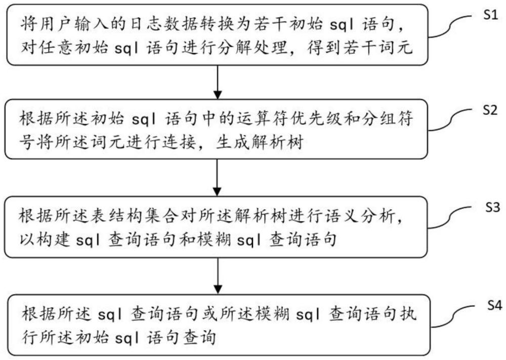 一种可执行sql语句的sql元素解析方法与流程