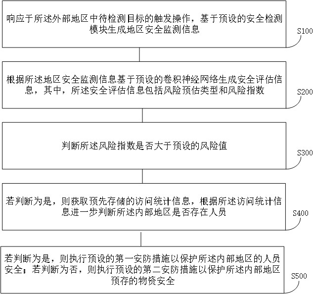 一种基于楼宇防护门窗的区域安全监控方法及系统与流程