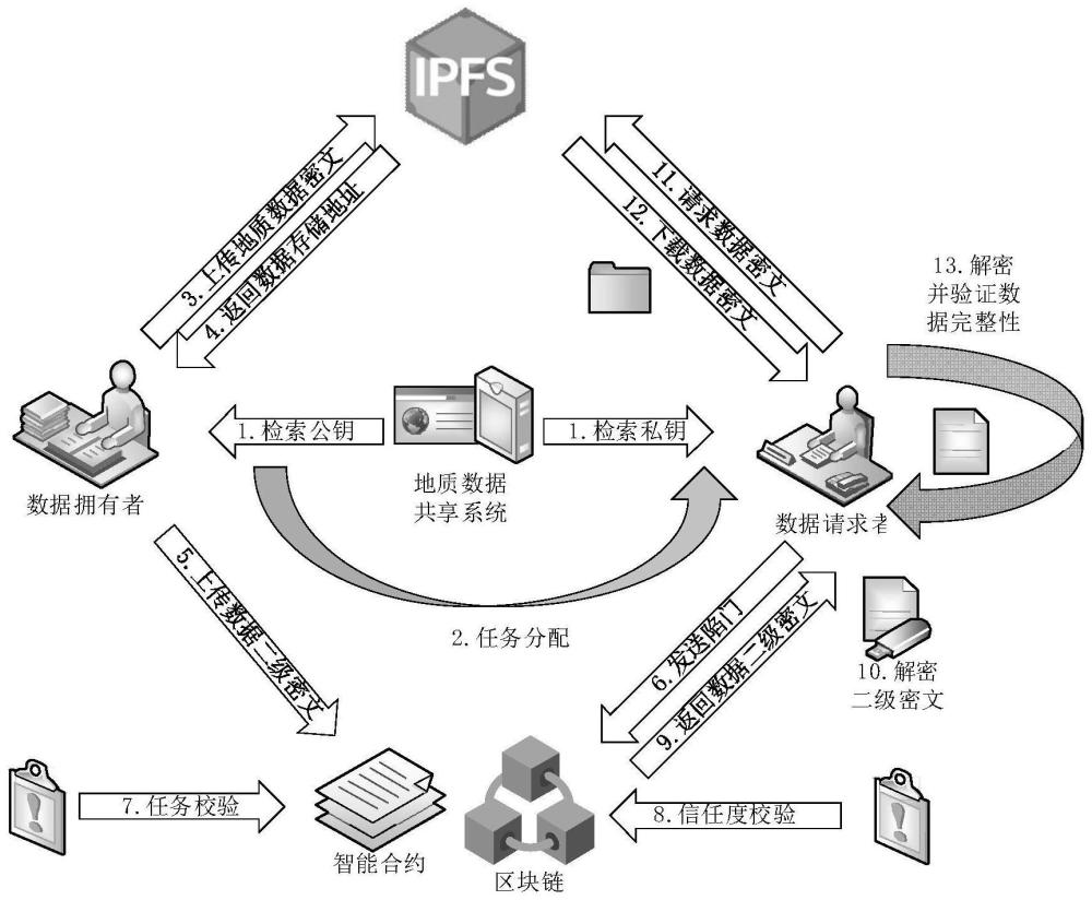 基于区块链的地质数据安全共享系统及方法