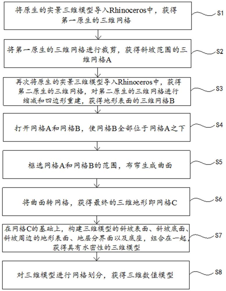 基于无人机摄影测量的快速精细化三维数值模型建模方法、系统、设备及存储介质