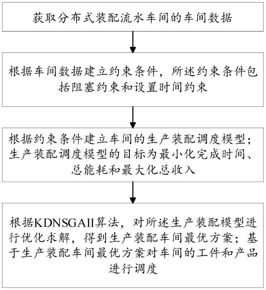 一种含订单拒绝特性的分布式装配流水车间调度方法和系统