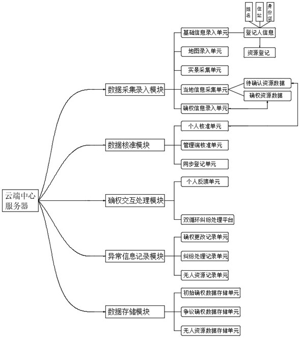 一种基于自然资源调查和确权的远程登记系统和方法与流程