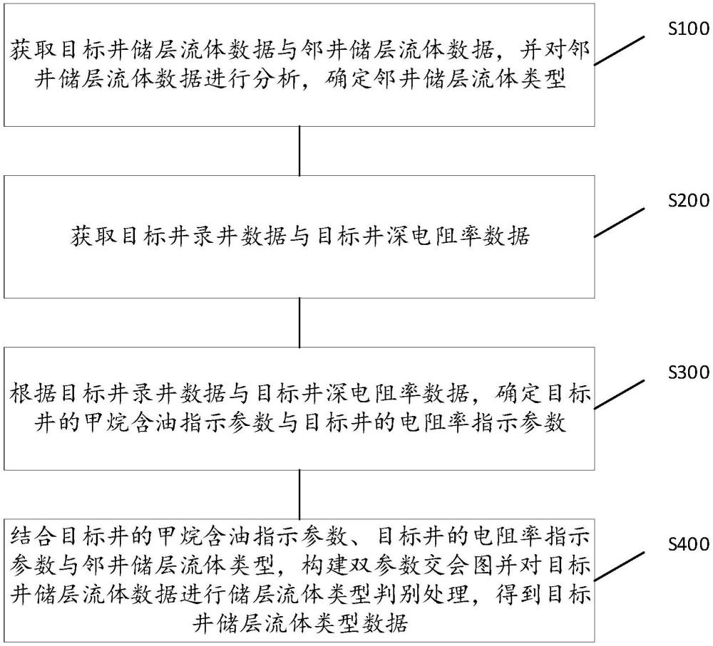 一种基于融合多源信息的储层流体类型的判别方法及系统与流程