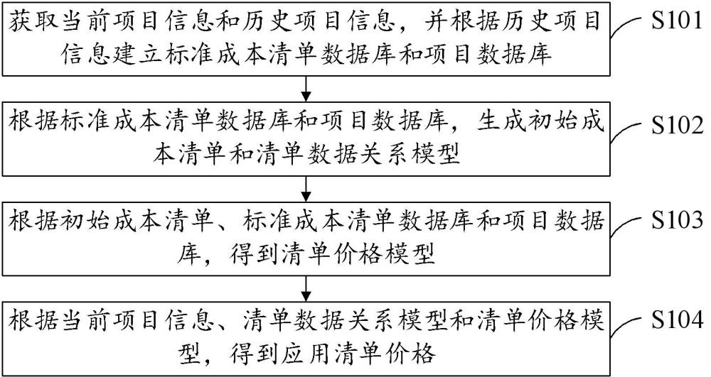 一种应用清单价格生成方法及装置与流程