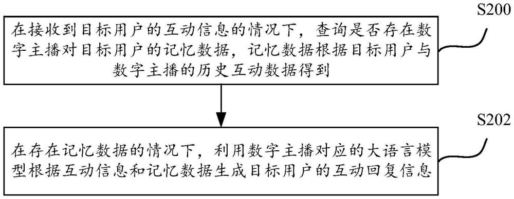 数字主播互动方法及装置与流程