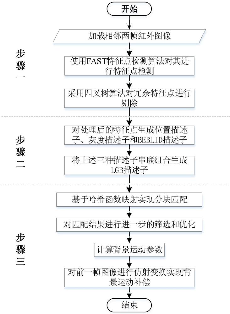 一种基于图像配准的复杂背景红外图像背景运动补偿方法与流程