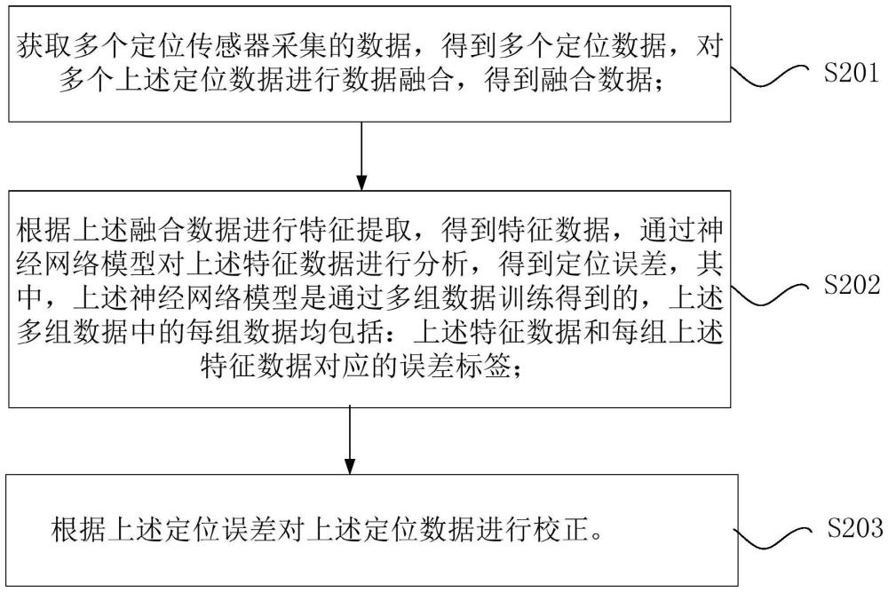 变电站定位偏差的校正方法、装置和电子设备与流程