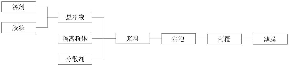 一种用于氮化硅陶瓷基板表面隔离浆料的制备方法与流程