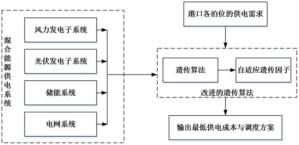 一种基于改进遗传算法的混合能源供电系统的岸电自动调度方法、系统与流程