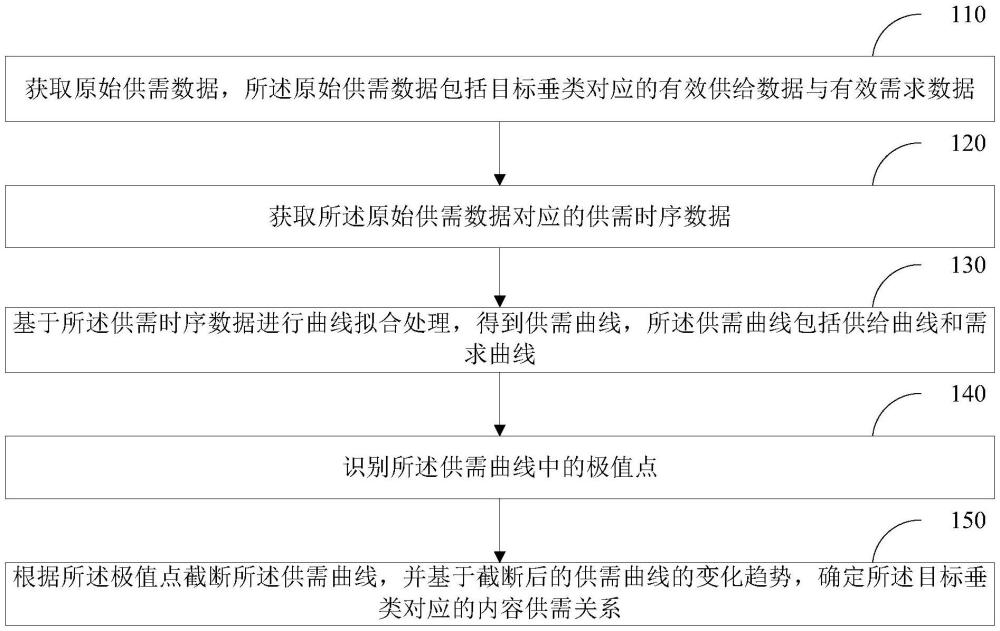 数据处理方法、装置、存储介质、设备及程序产品与流程