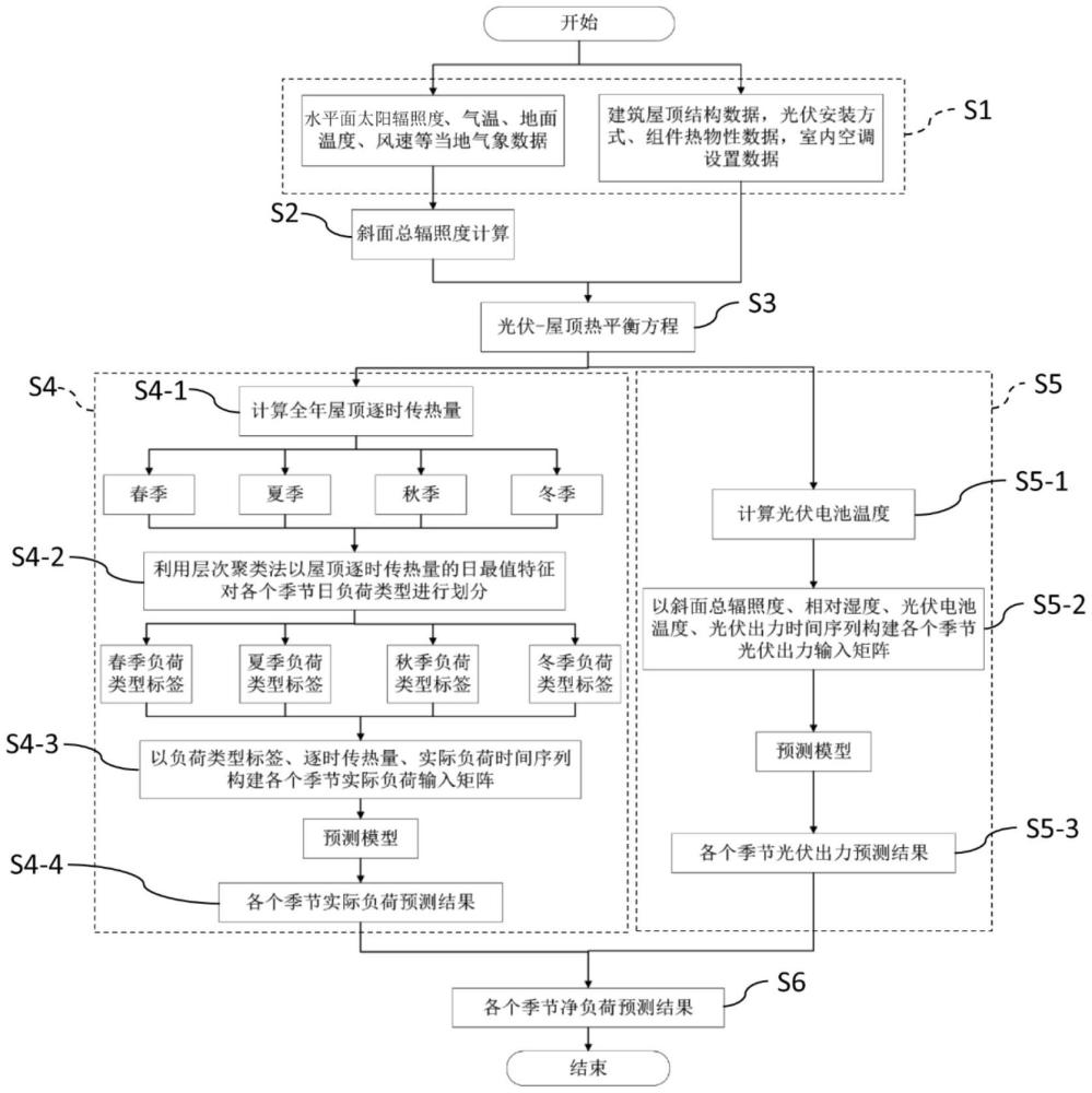 考虑建筑光伏传热特征的短期净负荷预测方法