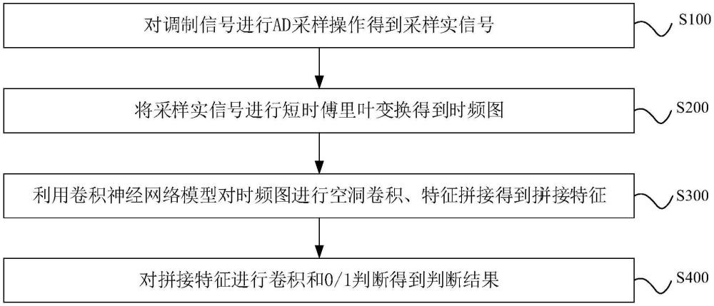 一种基于空洞卷积和特征拼接的智能信号检测方法及装置与流程