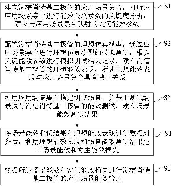 沟槽肖特基二极管的能效分析方法及装置与流程