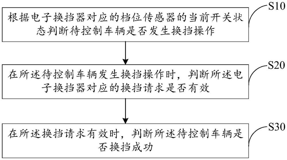 车辆换挡控制方法、装置、设备、存储介质及产品与流程