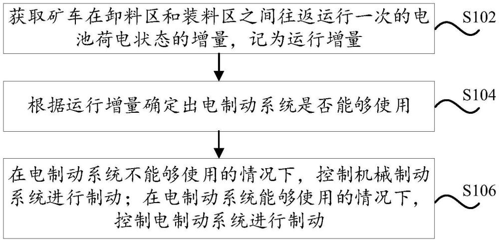 矿车制动控制方法和装置与流程